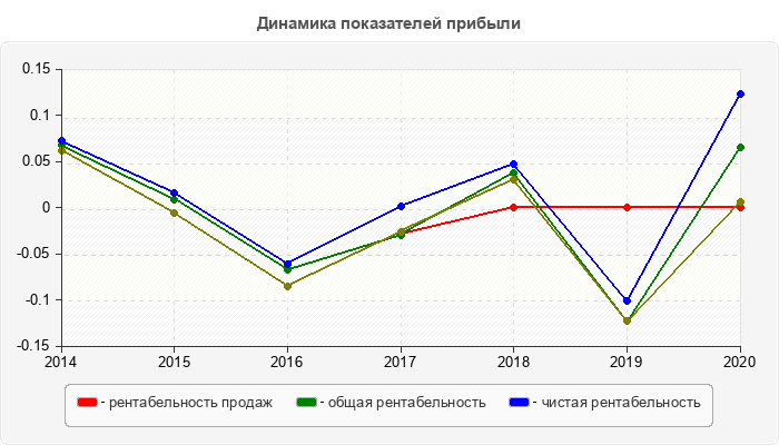 Динамика показателей прибыли