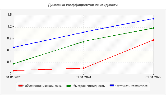 Динамика коэффициентов ликвидности