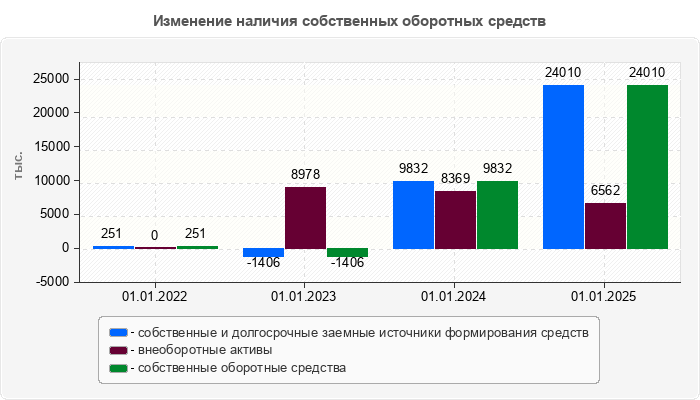 Изменение наличия собственных оборотных средств