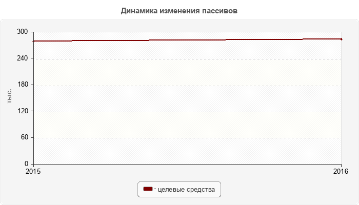 Динамика изменения пассивов