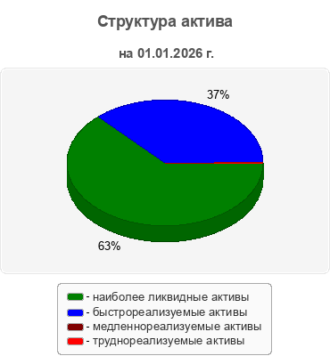 Структура актива