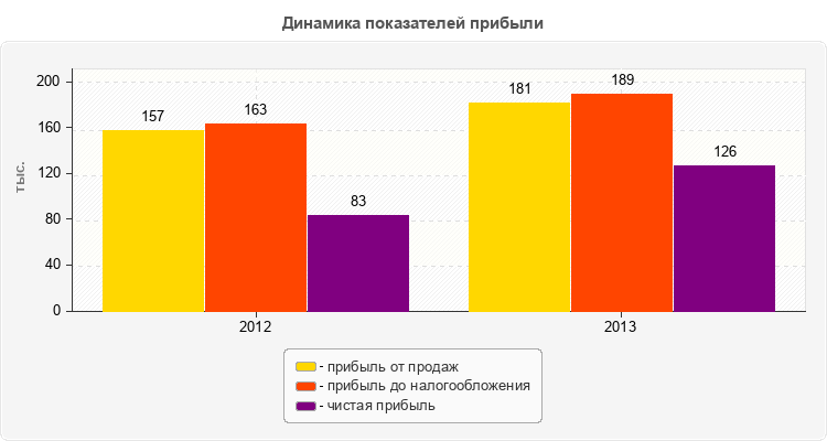 Динамика показателей прибыли