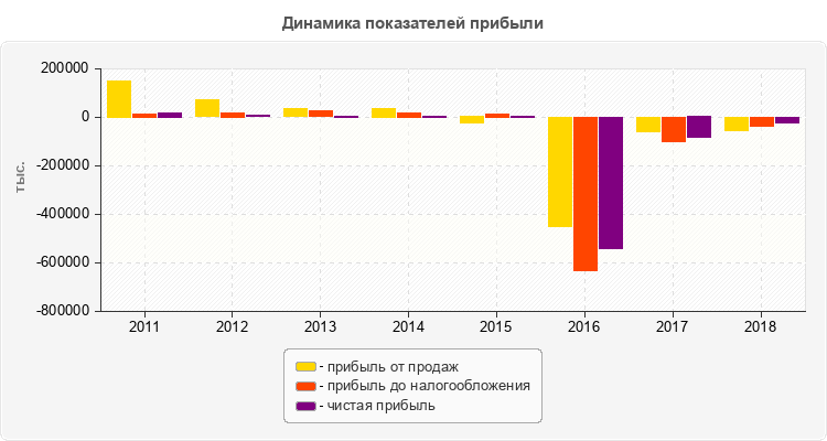 Динамика показателей прибыли