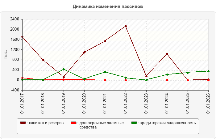 Динамика изменения пассивов