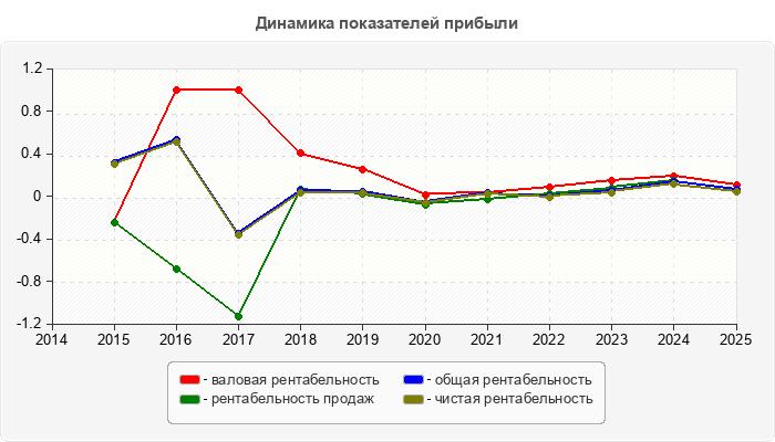 Динамика показателей прибыли