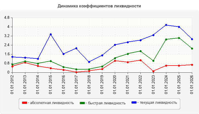 Динамика коэффициентов ликвидности