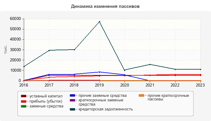 Динамика изменения пассивов