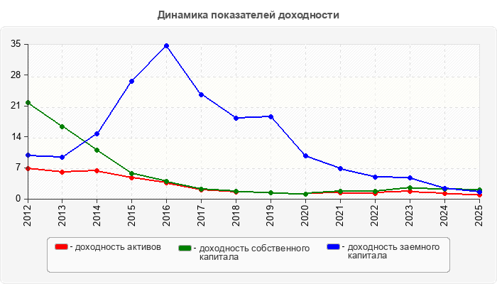 Динамика показателей доходности