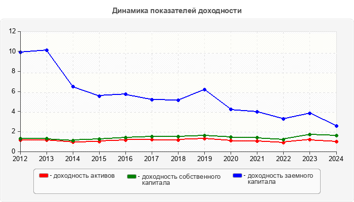 Динамика показателей доходности