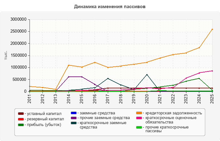 Динамика изменения пассивов