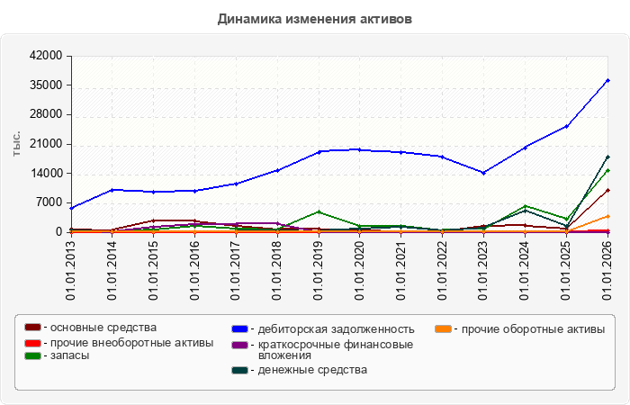 Динамика изменения активов