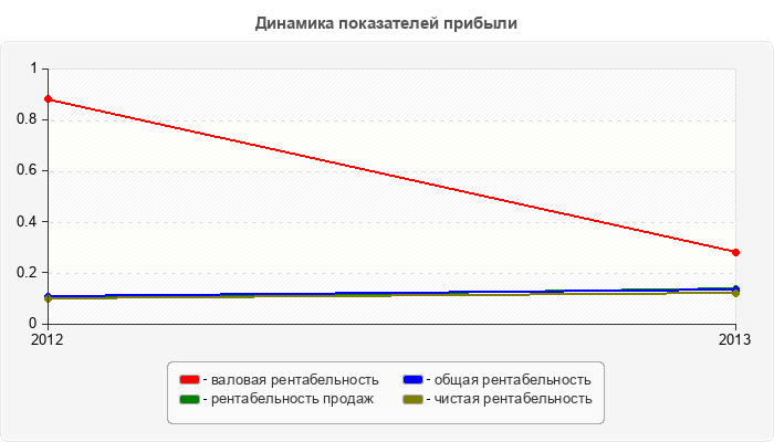 Динамика показателей прибыли