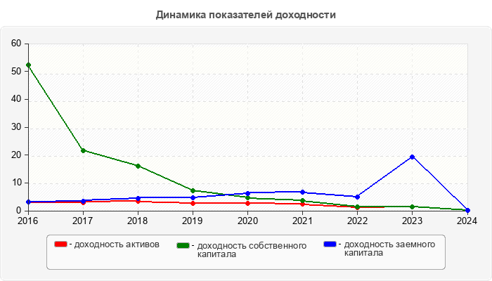 Динамика показателей доходности