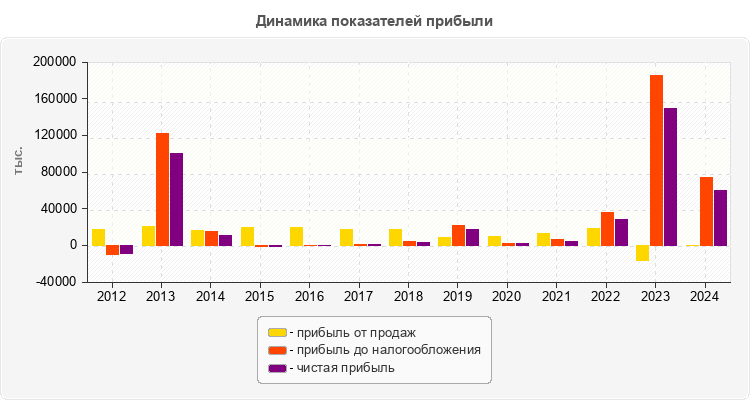 Динамика показателей прибыли