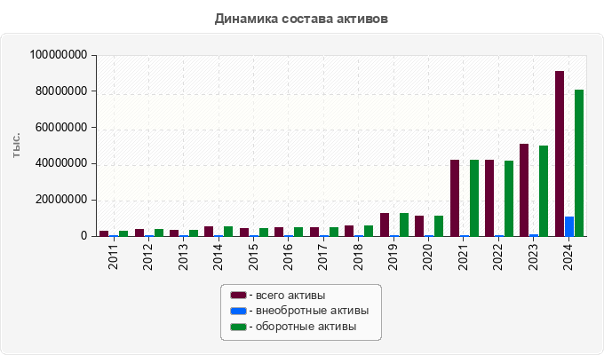 Динамика состава активов