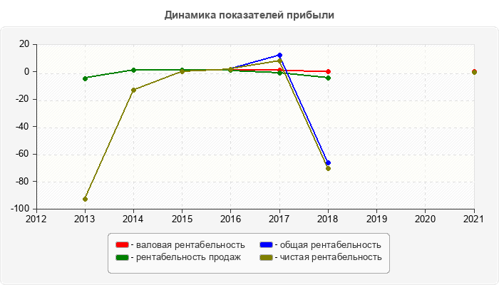 Динамика показателей прибыли