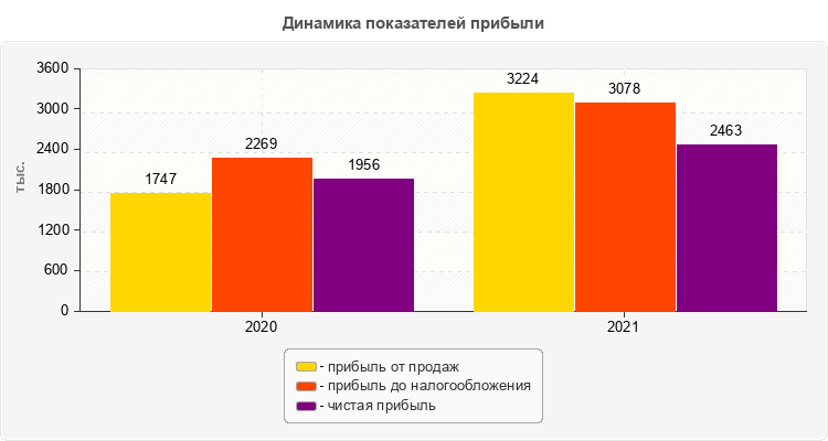 Динамика показателей прибыли