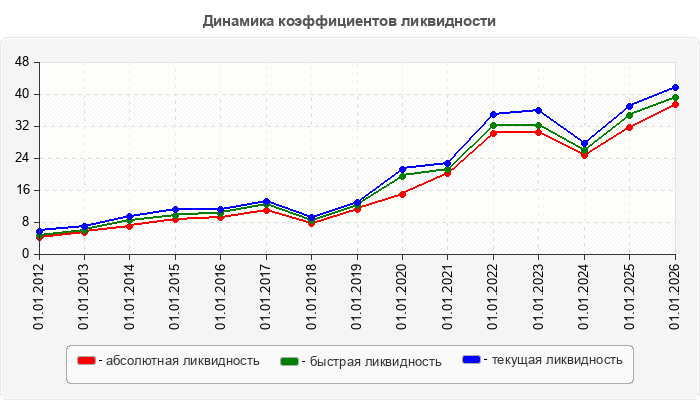 Динамика коэффициентов ликвидности
