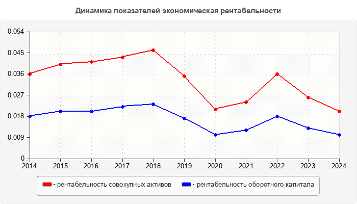Динамика показателей экономическая рентабельности