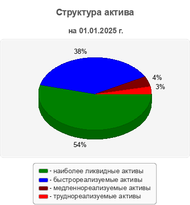 Структура актива