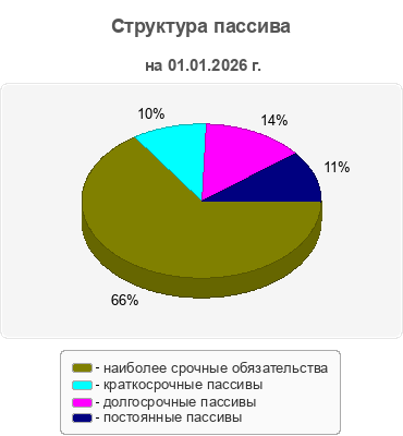 Структура пассива