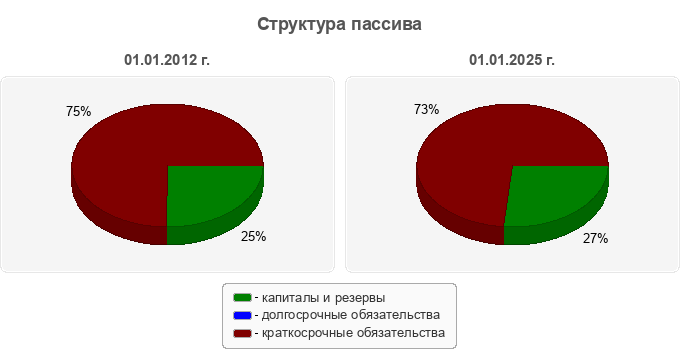 Структура пассива