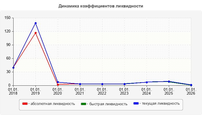 Динамика коэффициентов ликвидности