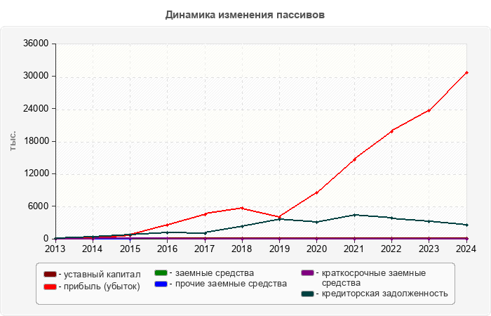 Динамика изменения пассивов