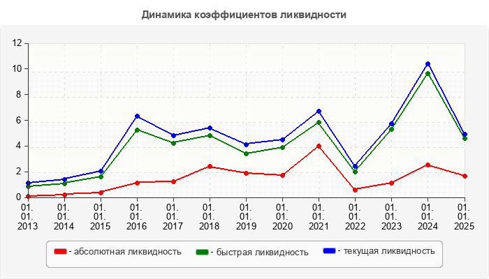 Динамика коэффициентов ликвидности