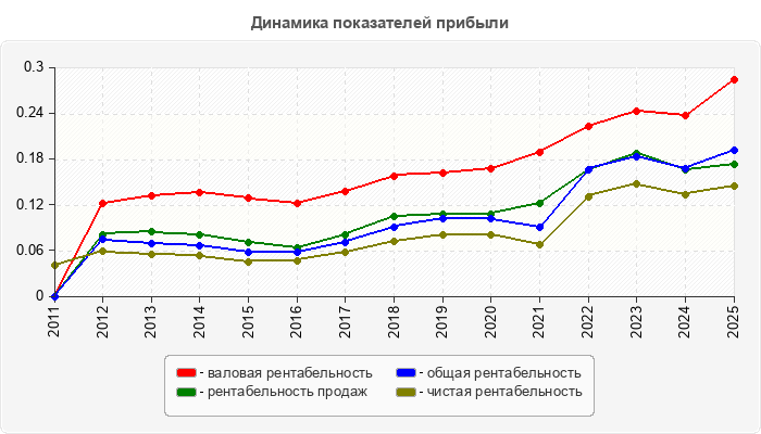 Динамика показателей прибыли