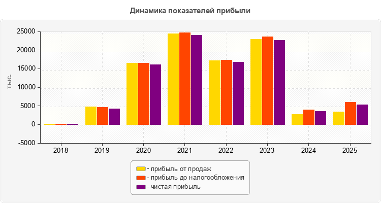 Динамика показателей прибыли