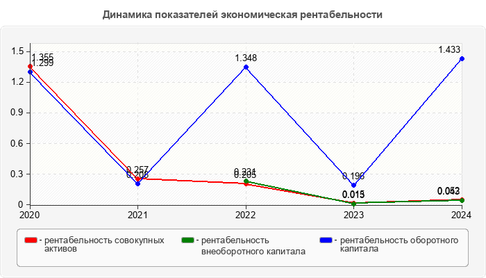 Динамика показателей экономическая рентабельности
