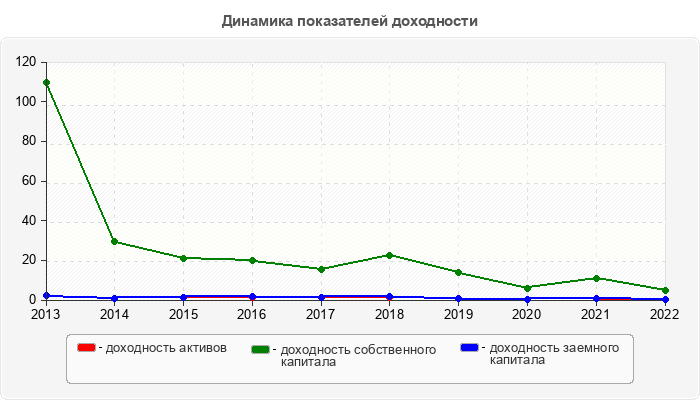 Динамика показателей доходности