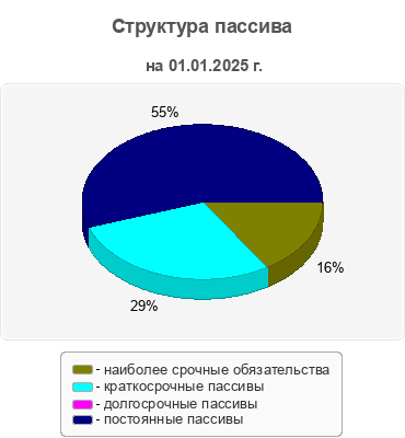 Структура пассива