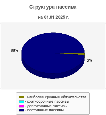 Структура пассива