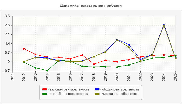 Динамика показателей прибыли