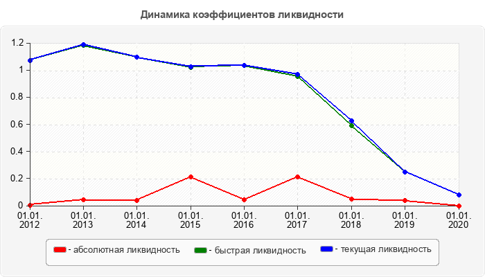Динамика коэффициентов ликвидности
