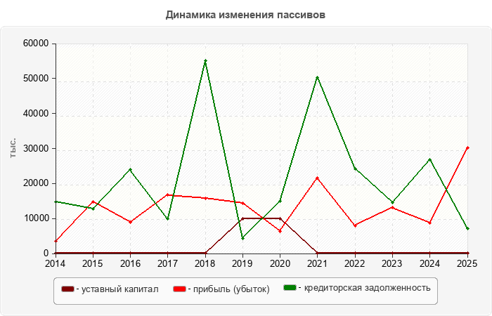 Динамика изменения пассивов