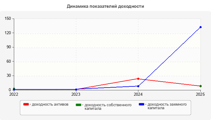 Динамика показателей доходности