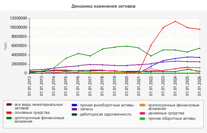 Динамика изменения активов