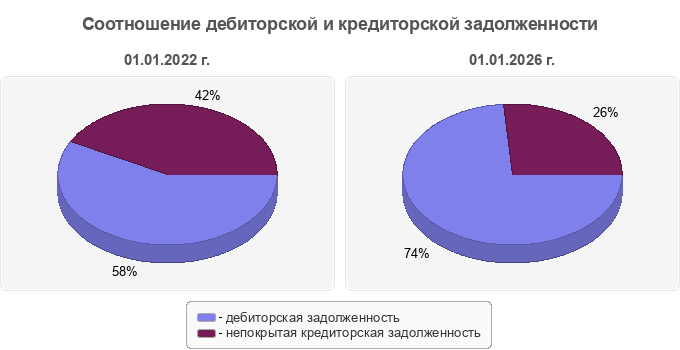 Соотношение дебиторской и кредиторской задолженности