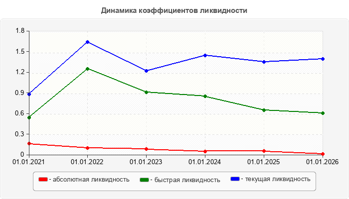 Динамика коэффициентов ликвидности