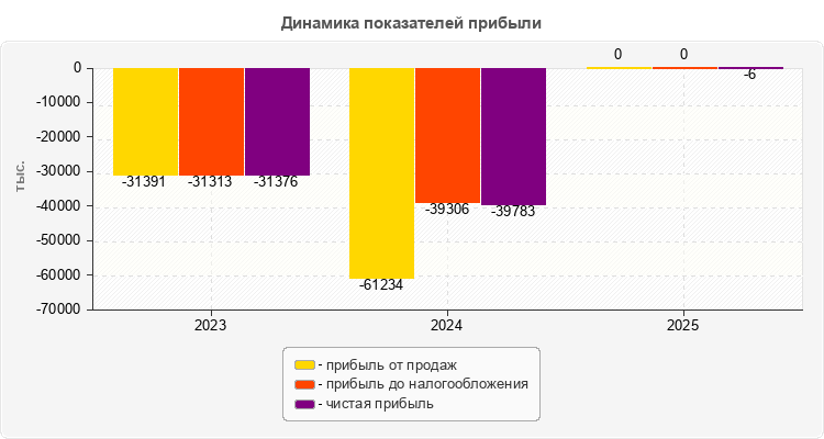 Динамика показателей прибыли
