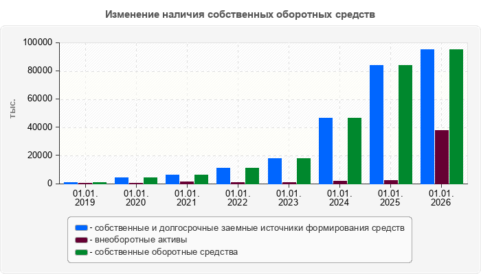 Изменение наличия собственных оборотных средств