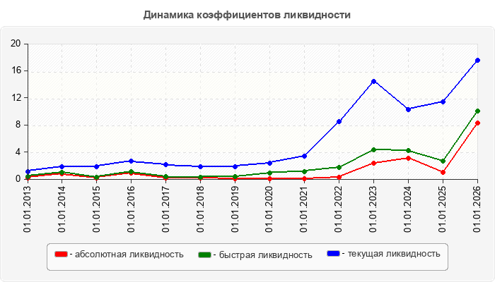 Динамика коэффициентов ликвидности