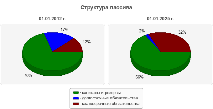 Структура пассива