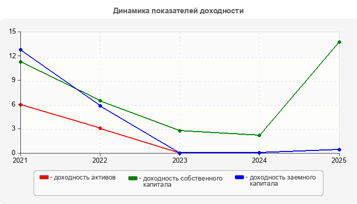 Динамика показателей доходности