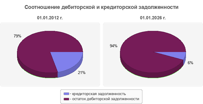 Соотношение дебиторской и кредиторской задолженности