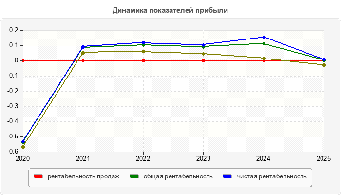 Динамика показателей прибыли