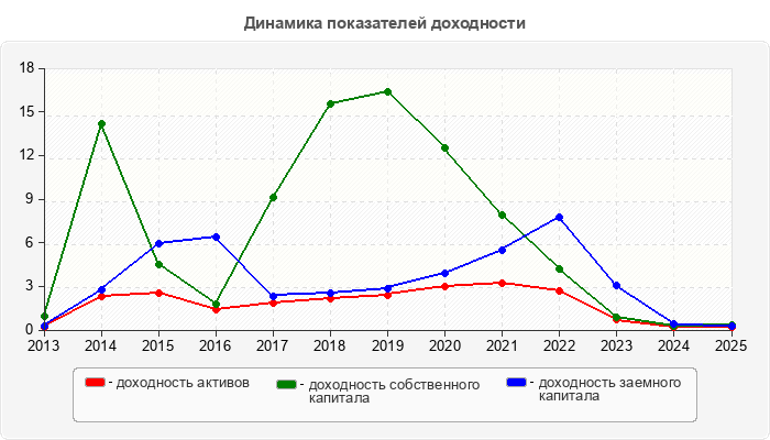 Динамика показателей доходности